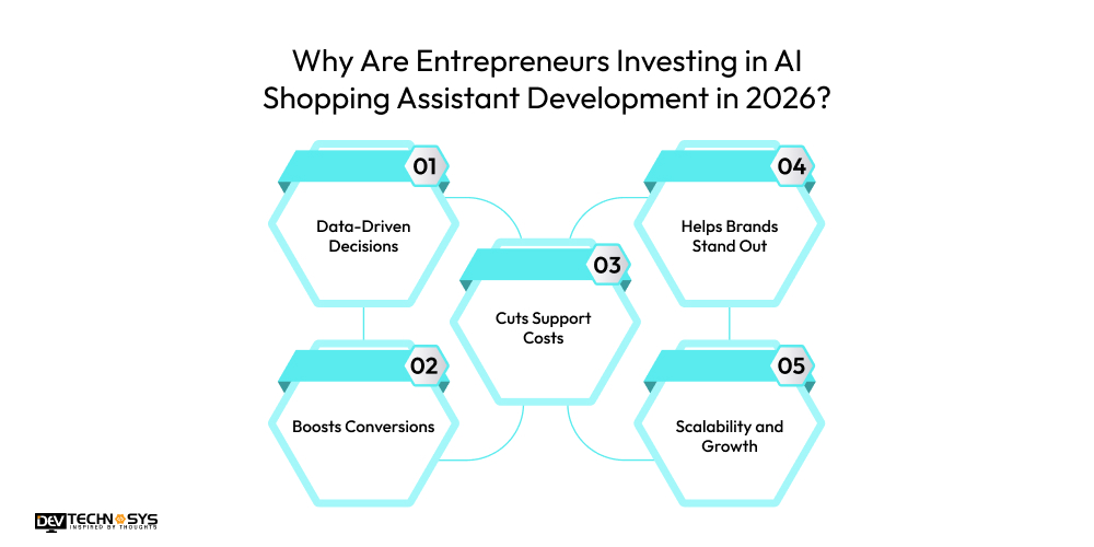 Why Are Entrepreneurs Investing in AI Shopping Assistant Development in 2026
