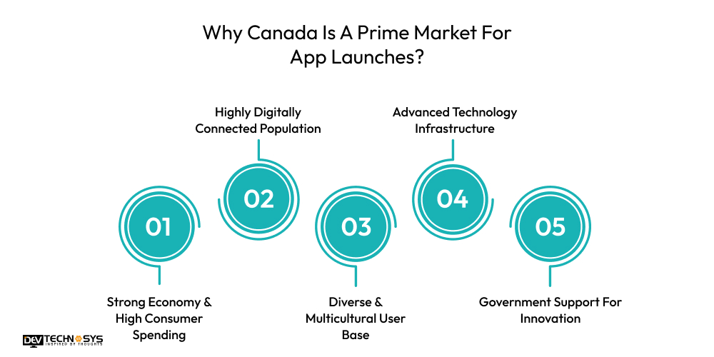 Why Canada is a Prime Market For App Launches