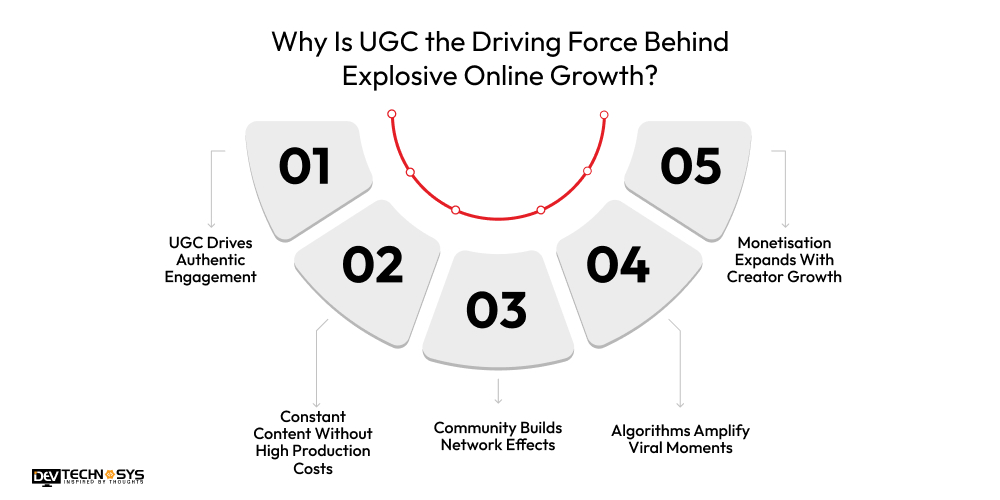 Why Is UGC the Driving Force Behind Explosive Online Growth