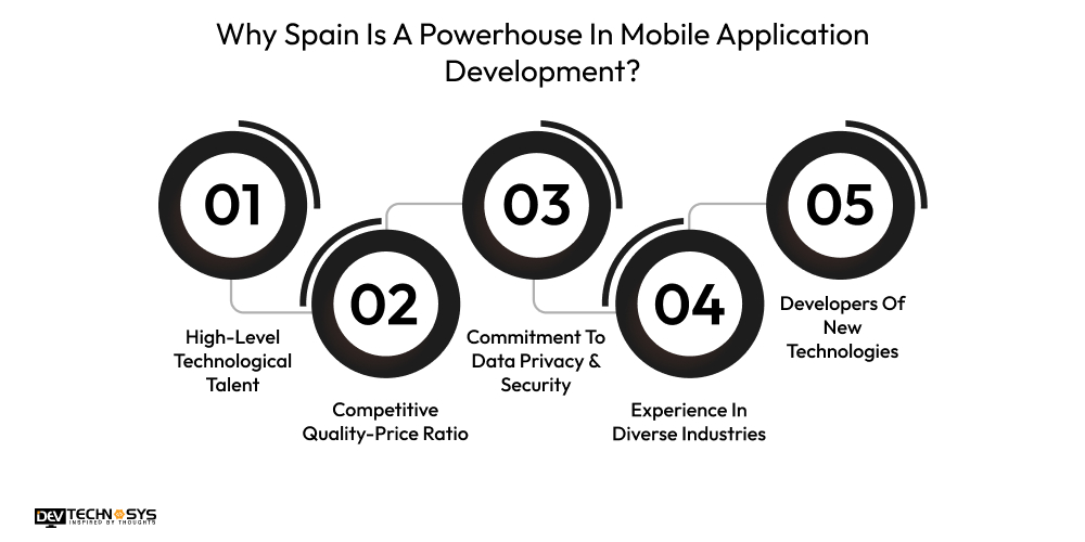 Mobile App Development Cost In Spain Dev Technosys Why Spain Is A Powerhouse In Mobile Application Development