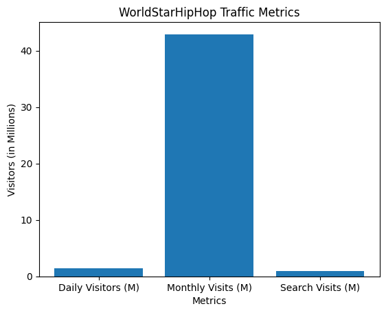WorldStarHipHop Market Stats & Insights