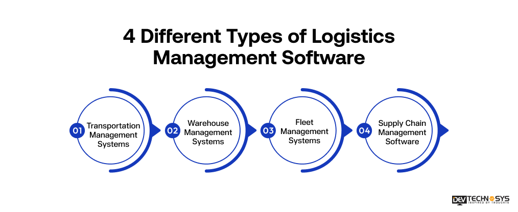 Logistics Management Software Development Cost in 2026 Dev Technosys 4 Different Types of Logistics Management Software