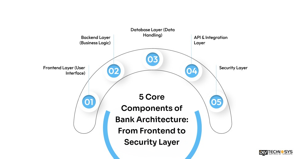 5 Core Components of Bank Architecture_ From Frontend to Security Layer