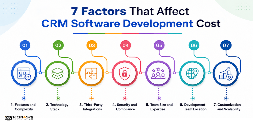 7 Factors That Affect CRM Software Development Cost 