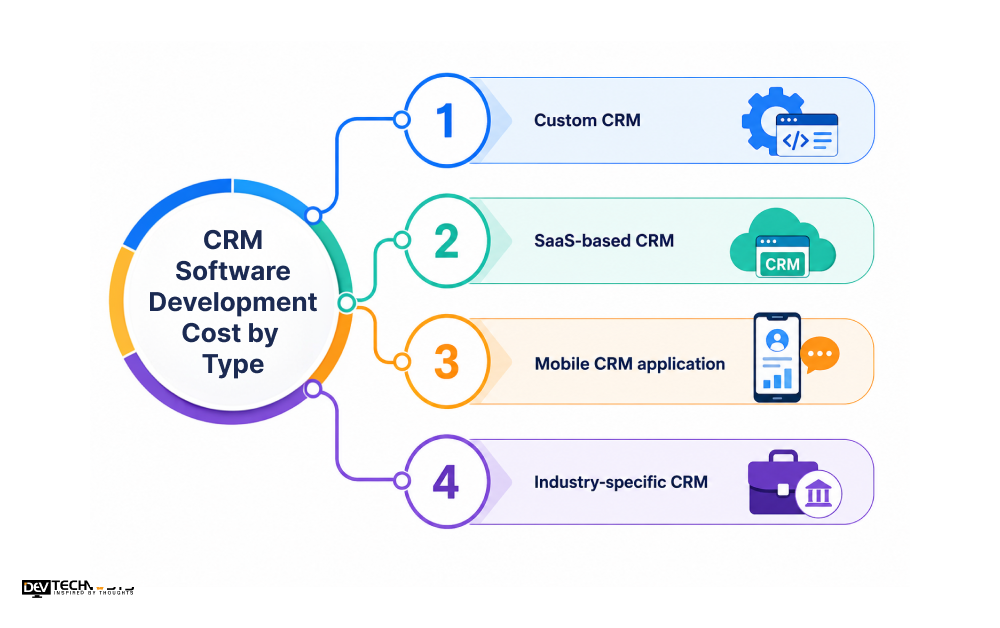 CRM Software Development Cost by Type 