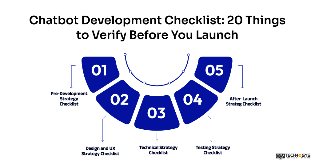 How to Build a Chatbot from Scratch: Complete Developer's Guide for Businesses (2026) Dev Technosys Chatbot Development Checklist_ 20 Things to Verify Before You Launch
