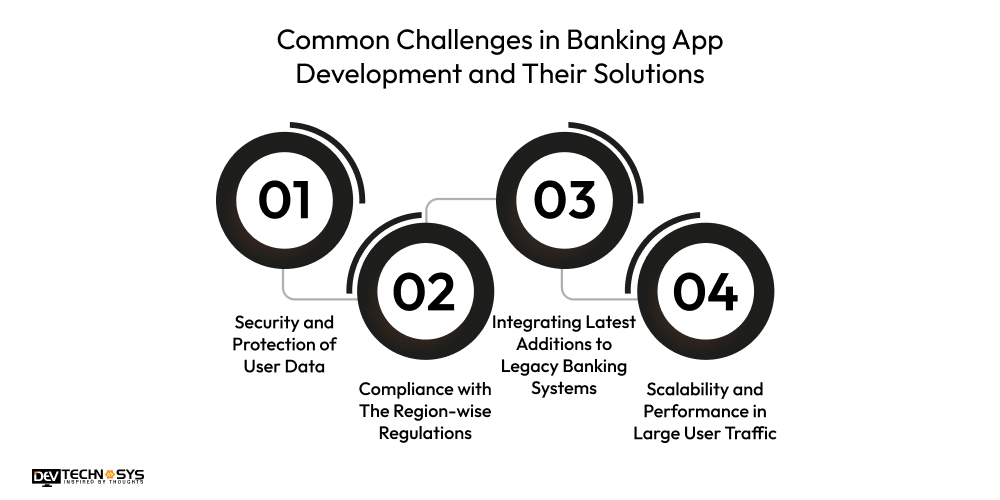 Common Challenges in Banking App Development and Their Solutions
