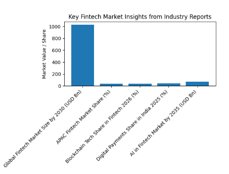 How to Build Fintech Software: Process, Timeline & Development Lifecycle Dev Technosys Current & Future Market Statistics of Fintech Software