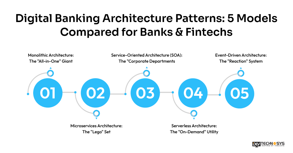Digital Banking Architecture Patterns_ 5 Models Compared for Banks & Fintechs