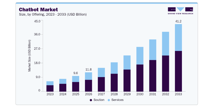 How Much Does It Cost To Build a Chatbot? Dev Technosys Global Chatbot Market Statistics