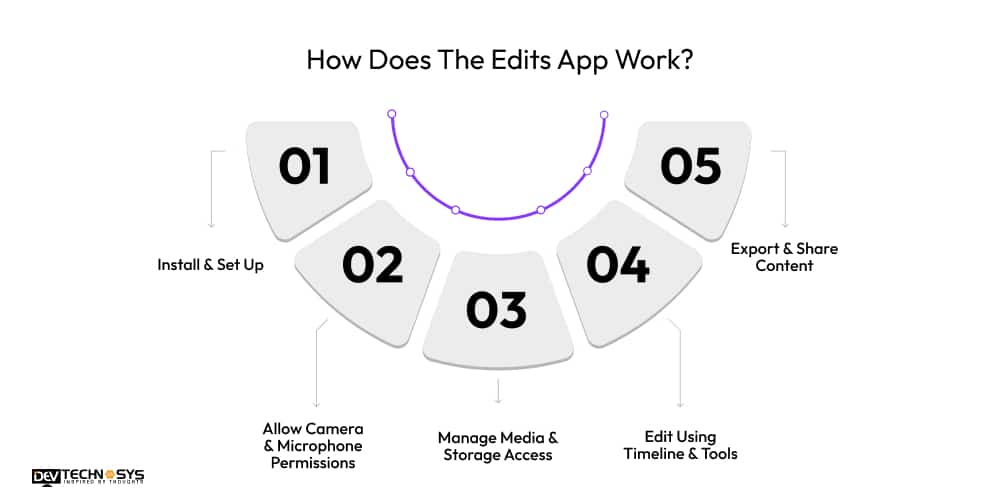 How Does The Edits App Work?