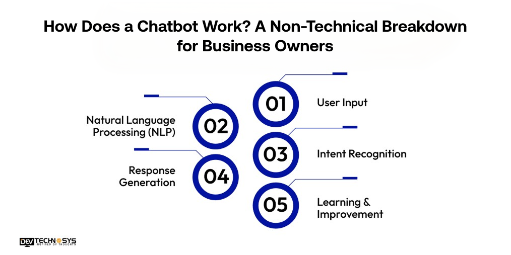 How to Build a Chatbot from Scratch: Complete Developer's Guide for Businesses (2026) Dev Technosys How Does a Chatbot Work_ A Non-Technical Breakdown for Business Owners