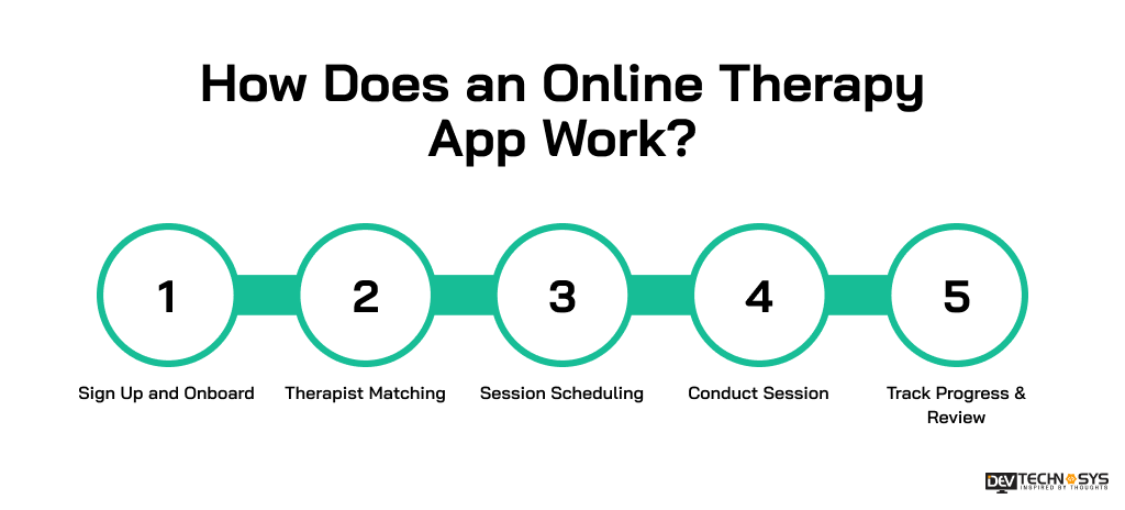 How to Build an Online Therapy App in 2026 - 2027? Dev Technosys How Does an Online Therapy App Work