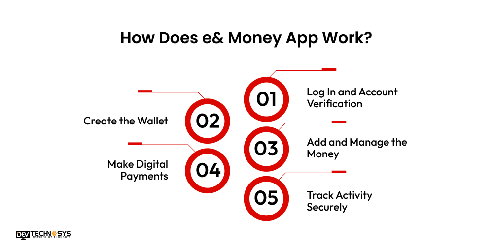 How Does e& Money App Work