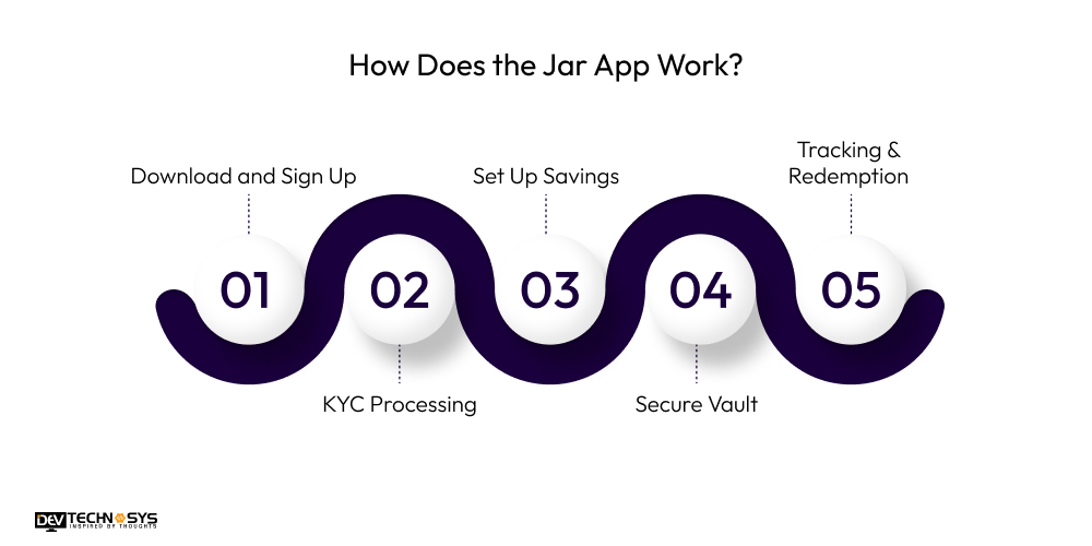 How To Build An App Like Jar? Dev Technosys How Does the Jar App Work