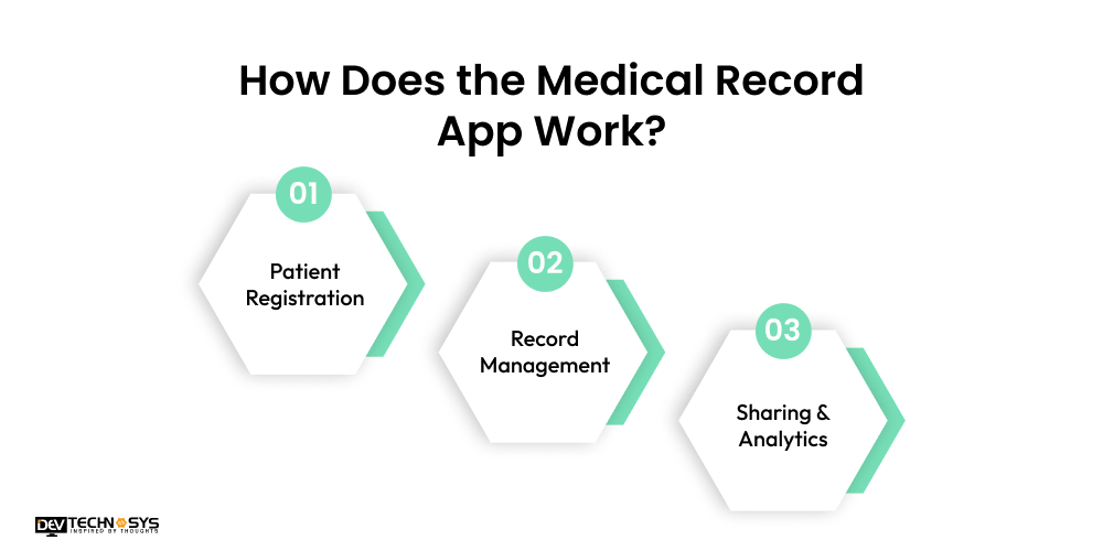 How to Build a Medical Record App in 2026 Dev Technosys How Does the Medical Record App Work