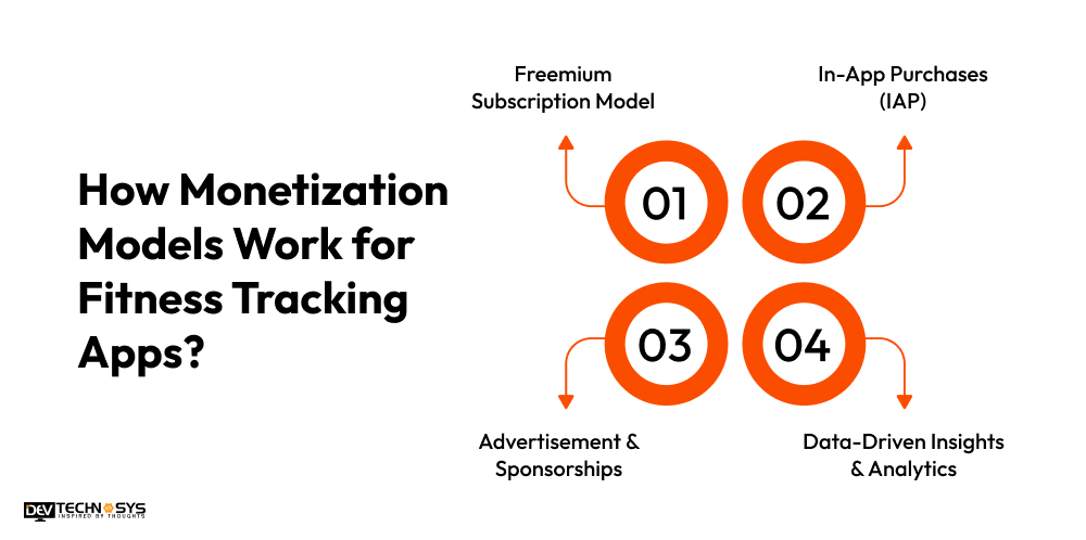How Monetization Models Work for Fitness Tracking Apps