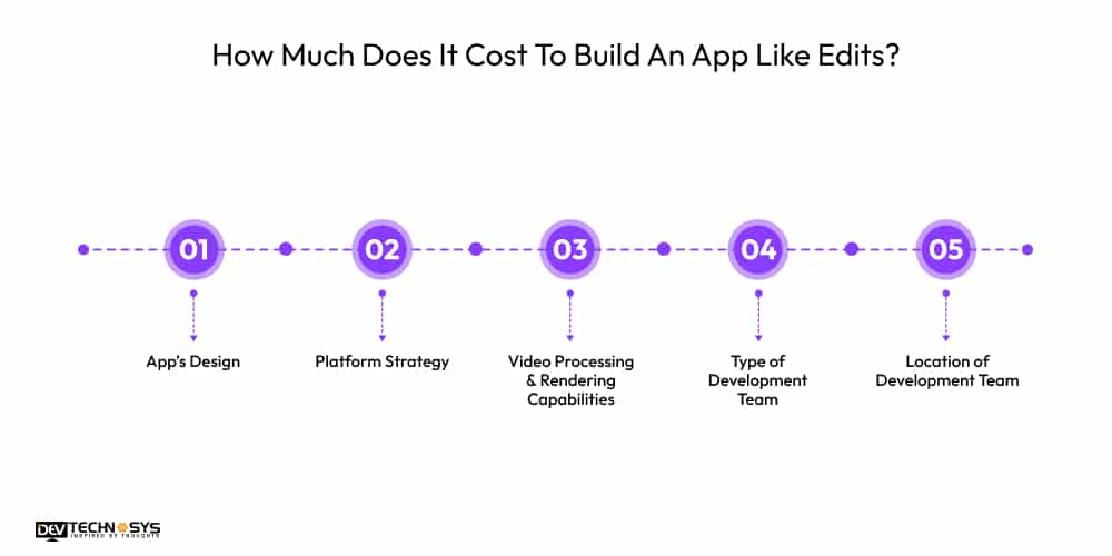 How Much Does It Cost To Build An App Like Edits? 
