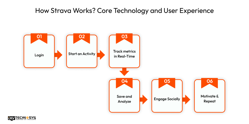 How to Build an App Like Strava in 2026 Dev Technosys How Strava Works Core Technology and User Experience