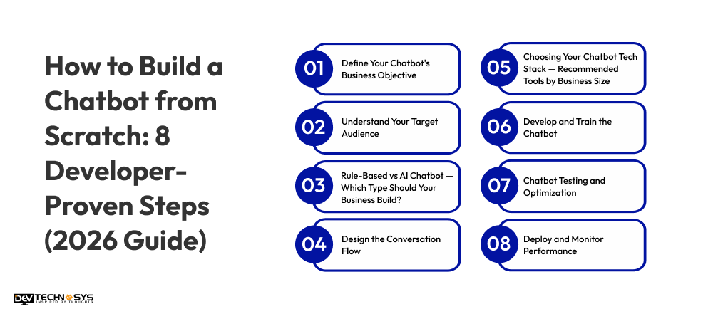 How to Build a Chatbot from Scratch: Complete Developer's Guide for Businesses (2026) Dev Technosys How to Build a Chatbot from Scratch_ 8 Developer-Proven Steps (2026 Guide)