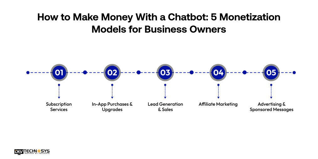 How to Build a Chatbot from Scratch: Complete Developer's Guide for Businesses (2026) Dev Technosys How to Make Money With a Chatbot_ 5 Monetization Models for Business Owners