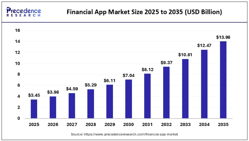Market Statistics on Digital Financial Super App