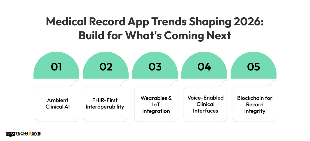 Medical Record App Trends Shaping 2026_ Build for What's Coming Next