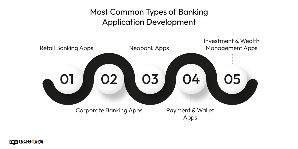 Most Common Types of Banking Application Development