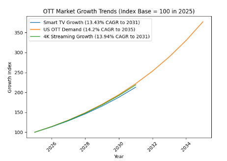 OTT Platform Market Current & Future Statistics