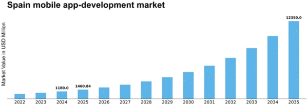 Mobile App Development Cost In Spain Dev Technosys Spain Mobile App Development Market Summary