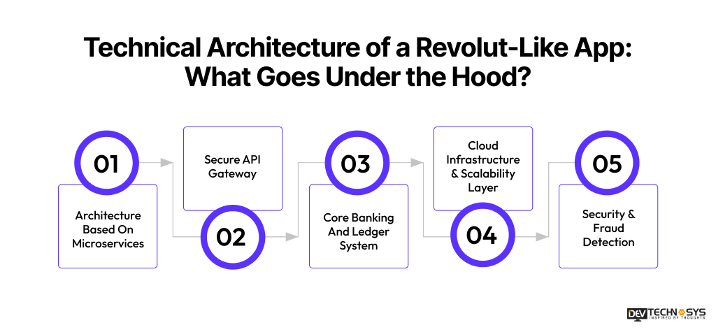 How to Build an App Like Revolut? Dev Technosys Technical Architecture of a Revolut-Like App_ What Goes Under the Hood