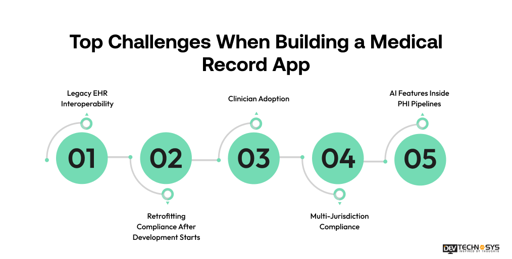 Top Challenges When Building a Medical Record App