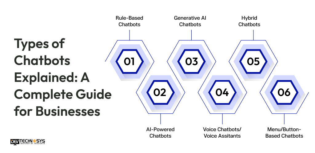 How to Build a Chatbot from Scratch: Complete Developer's Guide for Businesses (2026) Dev Technosys Types of Chatbots Explained_ A Complete Guide for Businesses