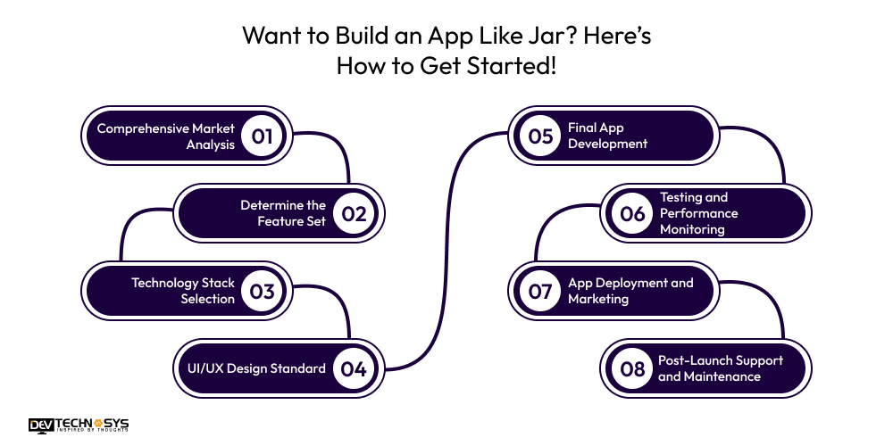 How To Build An App Like Jar? Dev Technosys Want to Build an App Like Jar Here’s How to Get Started!