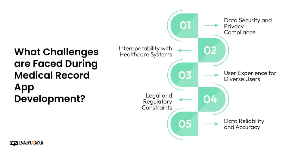 How to Build a Medical Record App in 2026 Dev Technosys What Challenges are Faced During Medical Record App Development