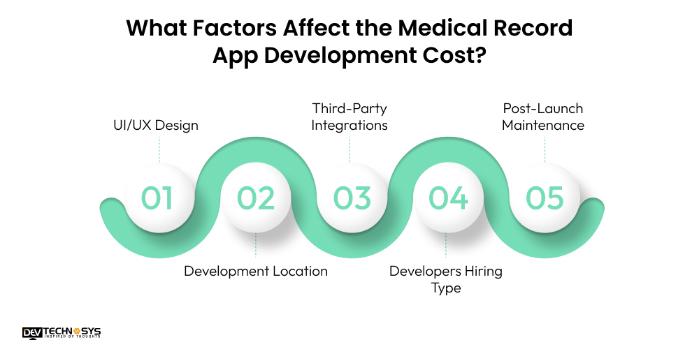 How to Build a Medical Record App in 2026 Dev Technosys What Factors Affect the Medical Record App Development Cost