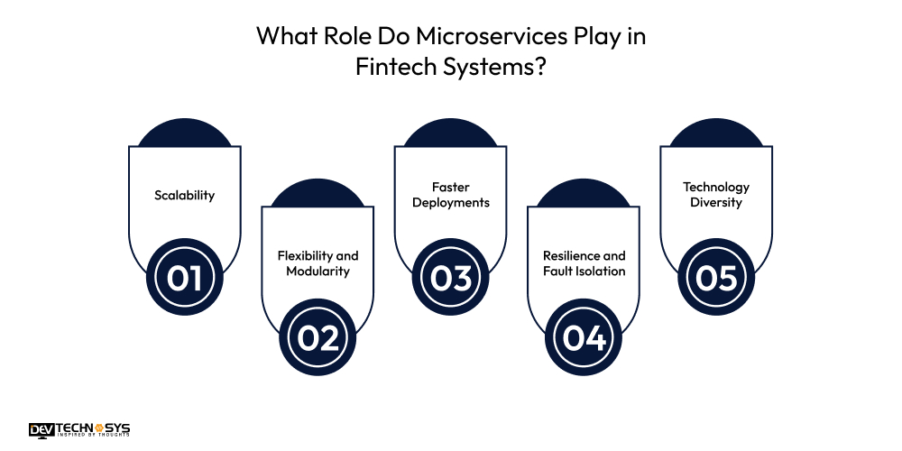 What Role Do Microservices Play in Fintech Systems