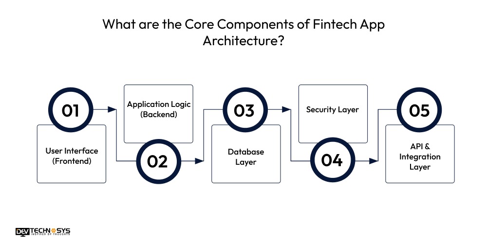 What are the Core Components of Fintech App Architecture