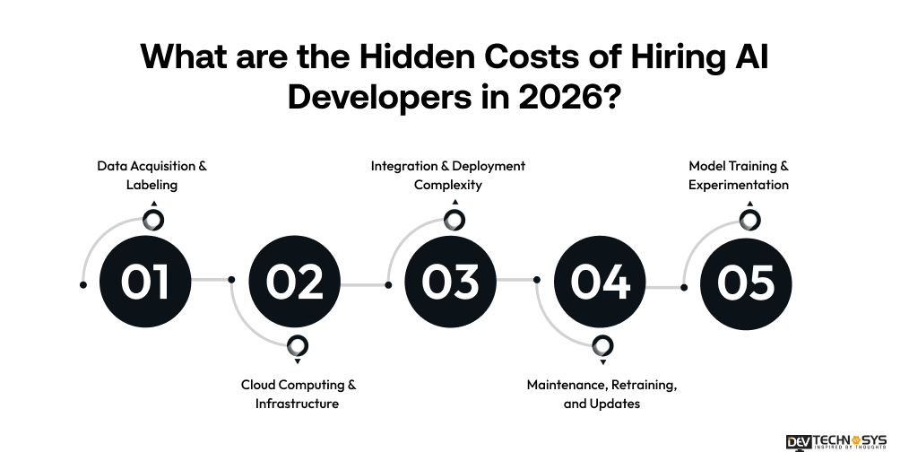 Cost to Hire AI Developers in 2026: An Ultimate Guide Dev Technosys What are the Hidden Costs of Hiring AI Developers in 2026