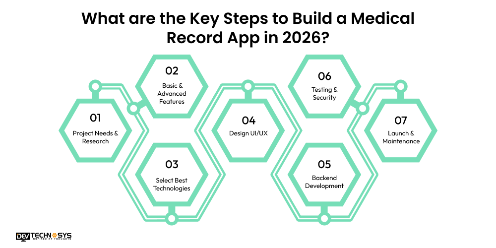 How to Build a Medical Record App in 2026 Dev Technosys What are the Key Steps to Build a Medical Record App in 2026