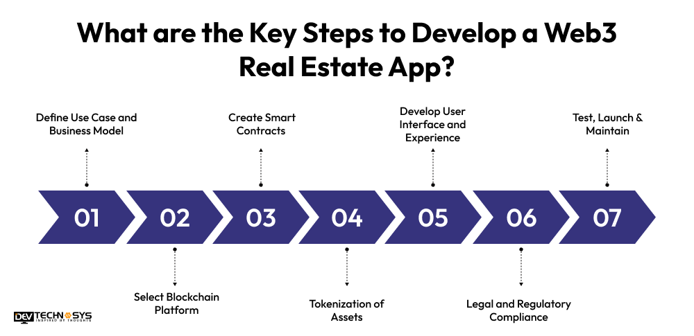 What are the Key Steps to Develop a Web3 Real Estate App