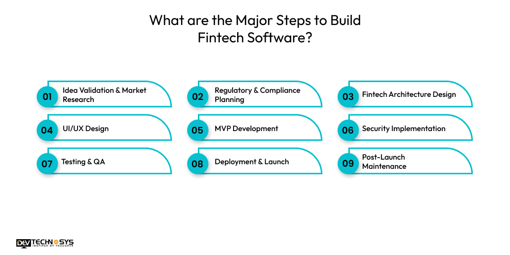 How to Build Fintech Software: Process, Timeline & Development Lifecycle Dev Technosys What are the Major Steps to Build Fintech Software