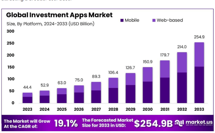 How To Build An App Like Jar? Dev Technosys What are the Market Stats of Digital Investment Apps?