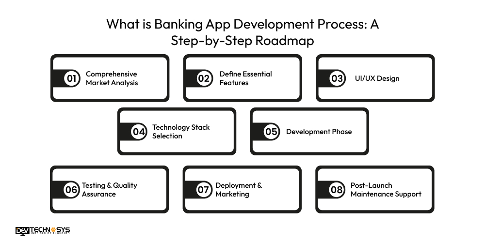 What is Banking App Development Process A Step-by-Step Roadmap