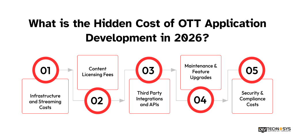 What is the Hidden Cost of OTT Application Development in 2026
