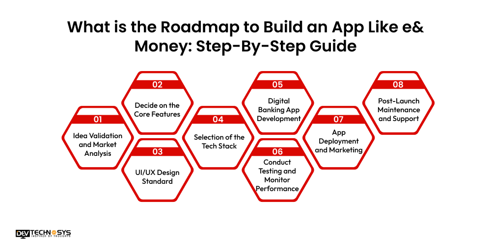 What is the Roadmap to Build an App Like e& Money Step-By-Step Guide