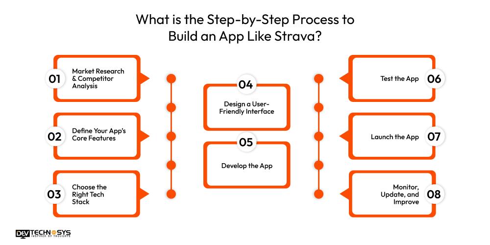 How to Build an App Like Strava in 2026 Dev Technosys What is the Step-by-Step Process to Build an App Like Strava