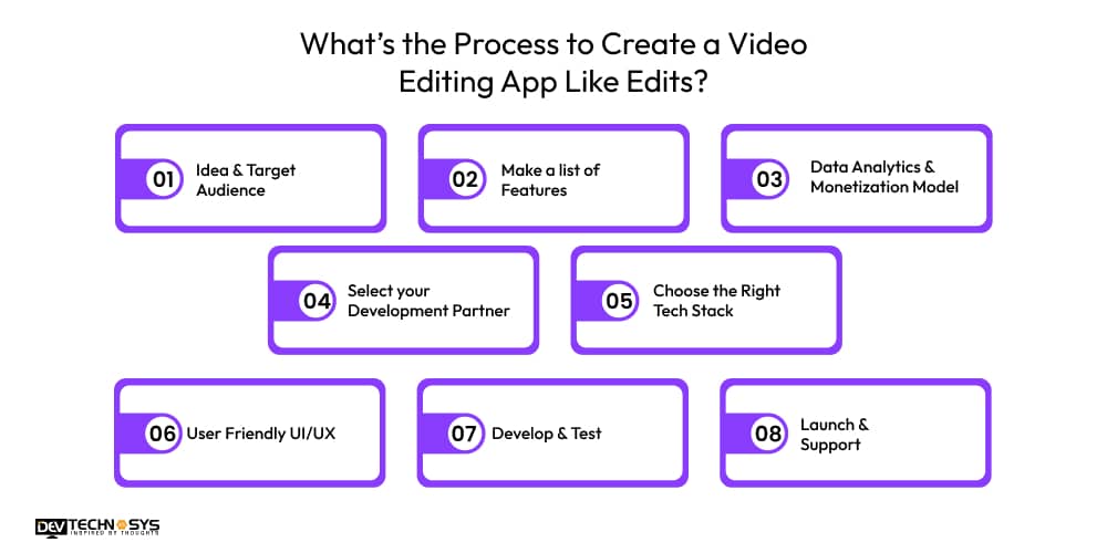 What’s the Process to Create a Video Editing App Like Edits?