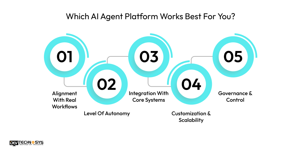 Top 10 AI Agent Platforms Compared: Which One Is Right For You? Dev Technosys Which AI Agent Platform Works Best For You