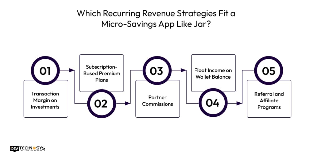How To Build An App Like Jar? Dev Technosys Which Recurring Revenue Strategies Fit a Micro-Savings App Like Jar
